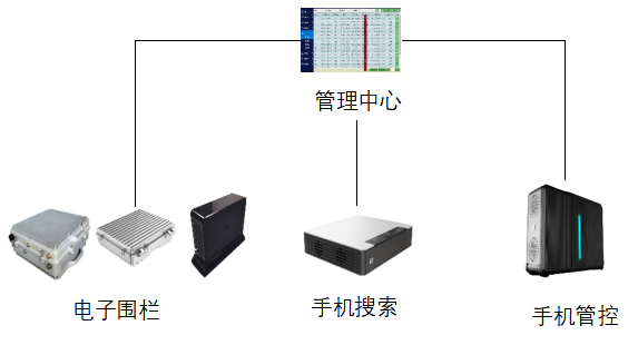 電子圍欄解決方案